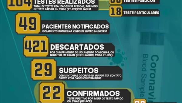 Boletim Epidemiológico COVID-19 Ananás registra novos casos