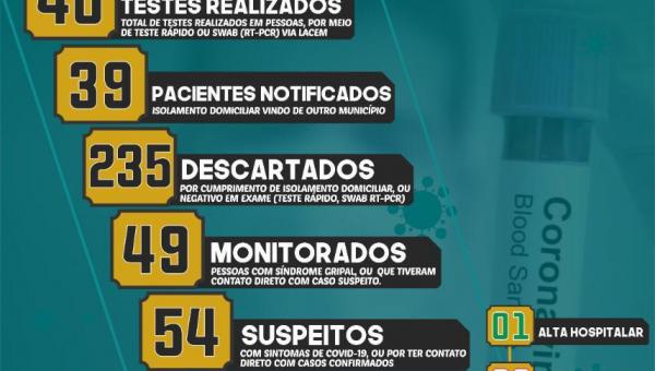 Casos de Covid-19 avançam em Ananás, já são 8 pessoas contaminados com o vírus