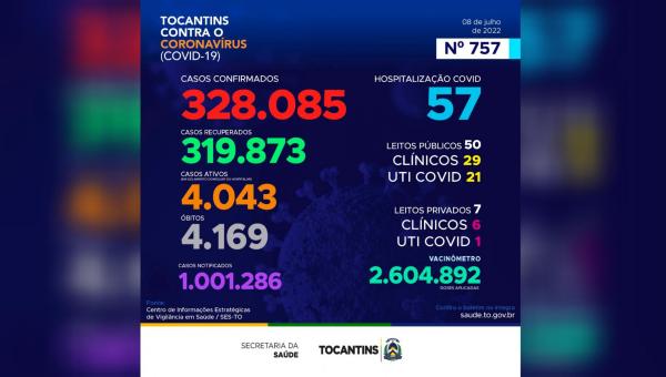 978 novos casos de Covid-19 são detectados no Tocantins 