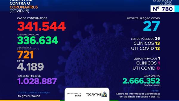 Acompanhe boletim epidemiológico da Covid-19 no Tocantins 