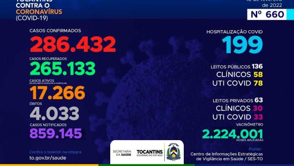 Acompanhe o 660º boletim epidemiológico da Covid-19 no Tocantins 10/02