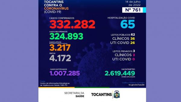 Acompanhe o 761º boletim epidemiológico da Covid-19 no Tocantins