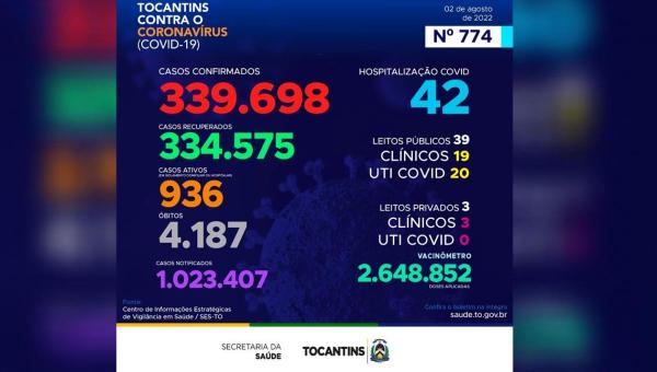 Acompanhe o 774º boletim epidemiológico da Covid-19 no Tocantins