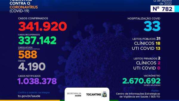 Acompanhe o Boletim Epidemiológico da Covid-19 no Tocantins 12/08