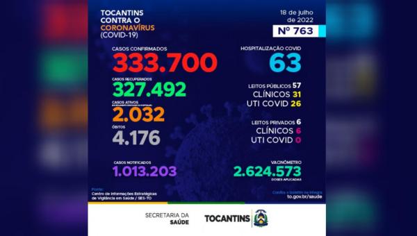 Acompanhe o  boletim epidemiológico da Covid-19 no Tocantins 