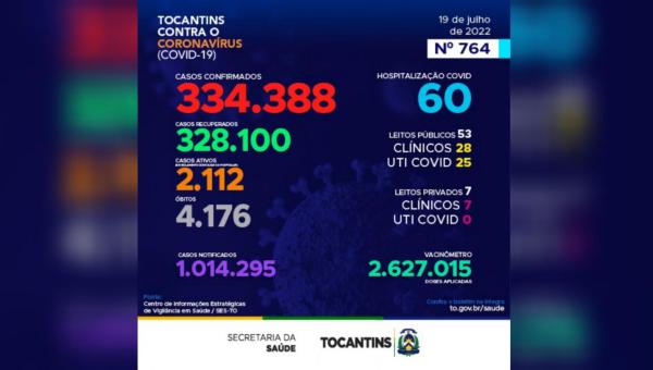 Acompanhe o  boletim epidemiológico da Covid-19 no Tocantins 