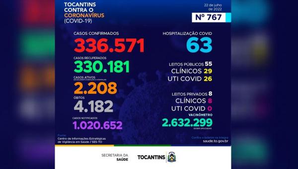 Acompanhe o boletim epidemiológico da Covid-19 no Tocantins 
