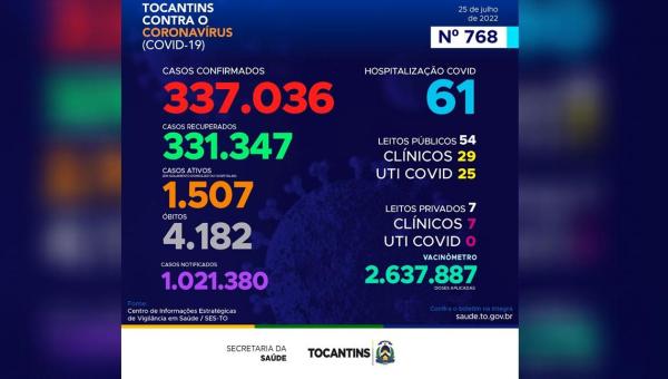 Acompanhe o boletim epidemiológico da Covid-19 no Tocantins 