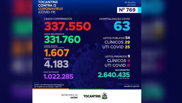 Acompanhe o boletim epidemiológico da Covid-19 no Tocantins 