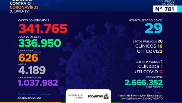 Acompanhe o  boletim epidemiológico da Covid-19 no Tocantins 