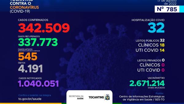 Acompanhe o boletim epidemiológico da Covid-19 no Tocantins 