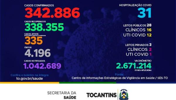 Acompanhe o boletim epidemiológico da Covid-19 no Tocantins 