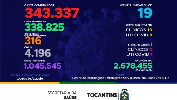 Acompanhe o boletim epidemiológico da Covid-19 no Tocantins 