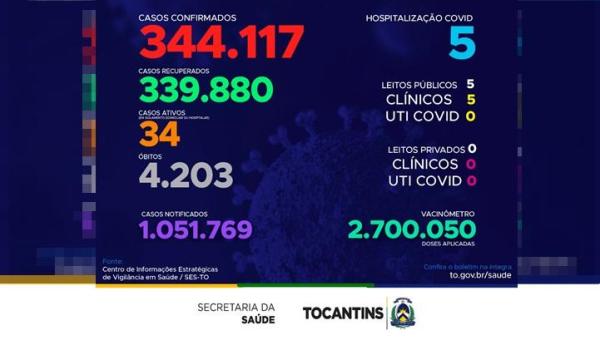 Acompanhe o boletim epidemiológico da Covid-19 no Tocantins 