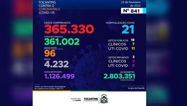 Boletim Epidemiológico da Covid-19 no Tocantins desta terça-feira, 23, apresenta 338 novos casos.