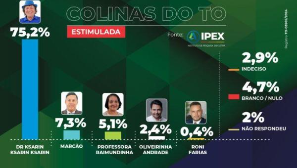 Dr. Ksarin lidera com 75,2% na 2ª Rodada da Pesquisa IPEX em Colinas