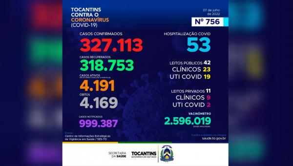 O Boletim Epidemiológico da Covid-19 no Tocantins apresenta mais de 1.200 novos casos da Covid-19
