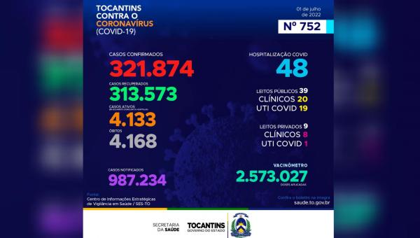 O Boletim Epidemiológico da Covid-19 no Tocantins traz hoje 1.137 novos casos confirmados da Covid-19