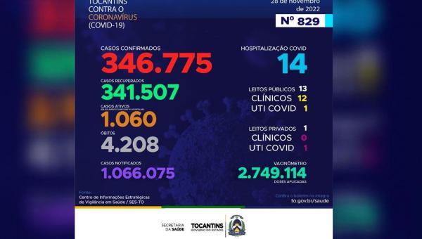 O Tocantins contabiliza, nesta segunda-feira,1.468 novos casos da da Covid-19 