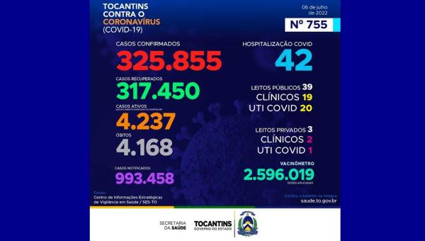 Tocantins registra 1.437 novos casos confirmados da Covid-19