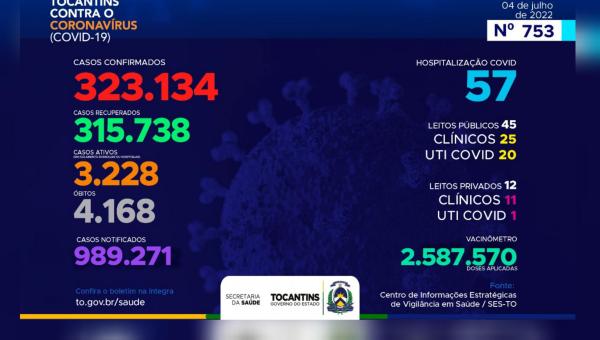 Tocantins tem 1.262 novos casos confirmados da Covid-19 nesta segunda-feira