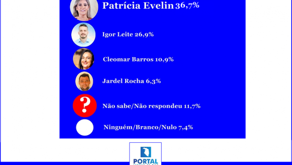 Pesquisa eleitoral registrada no TSE mostra liderança de Patrícia Evelin em Xambioá