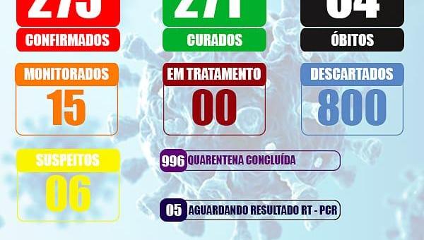 Presidente Kennedy zera casos de COVID-19 