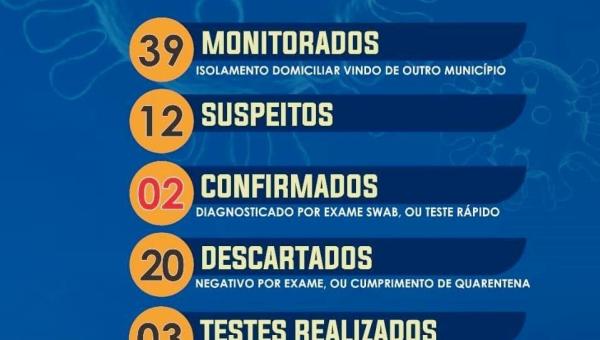 RIACHINHO: dois casos do novo coronavírus são confirmados no município  