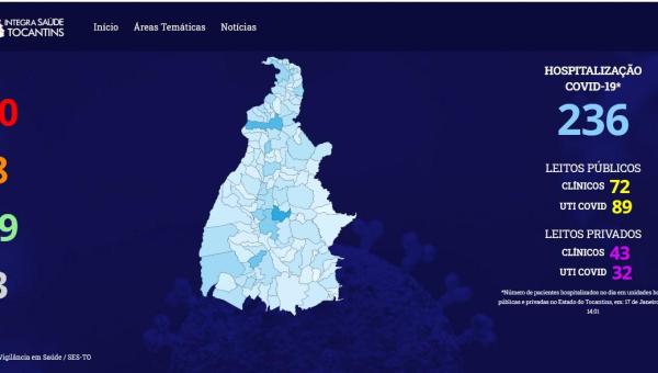 Tocantins tem 335 novos casos e cinco óbitos: 9,8 mil pessoas seguem em isolamento 