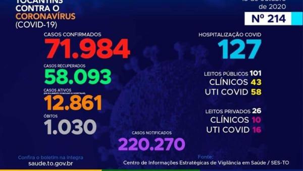 Tocantins tem nesta quinta (15),  71.984 casos de Covid-19 com 58.093 recuperados