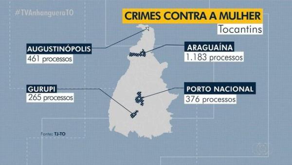 Tribunal de Justiça tem mais de 6,4 mil processos envolvendo crimes contra a mulheres 