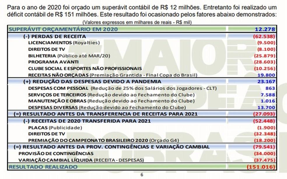 Palmeiras fecha 2020 com déficit de R$ 151 milhões e dívida total chega a R$ 616 milhões
