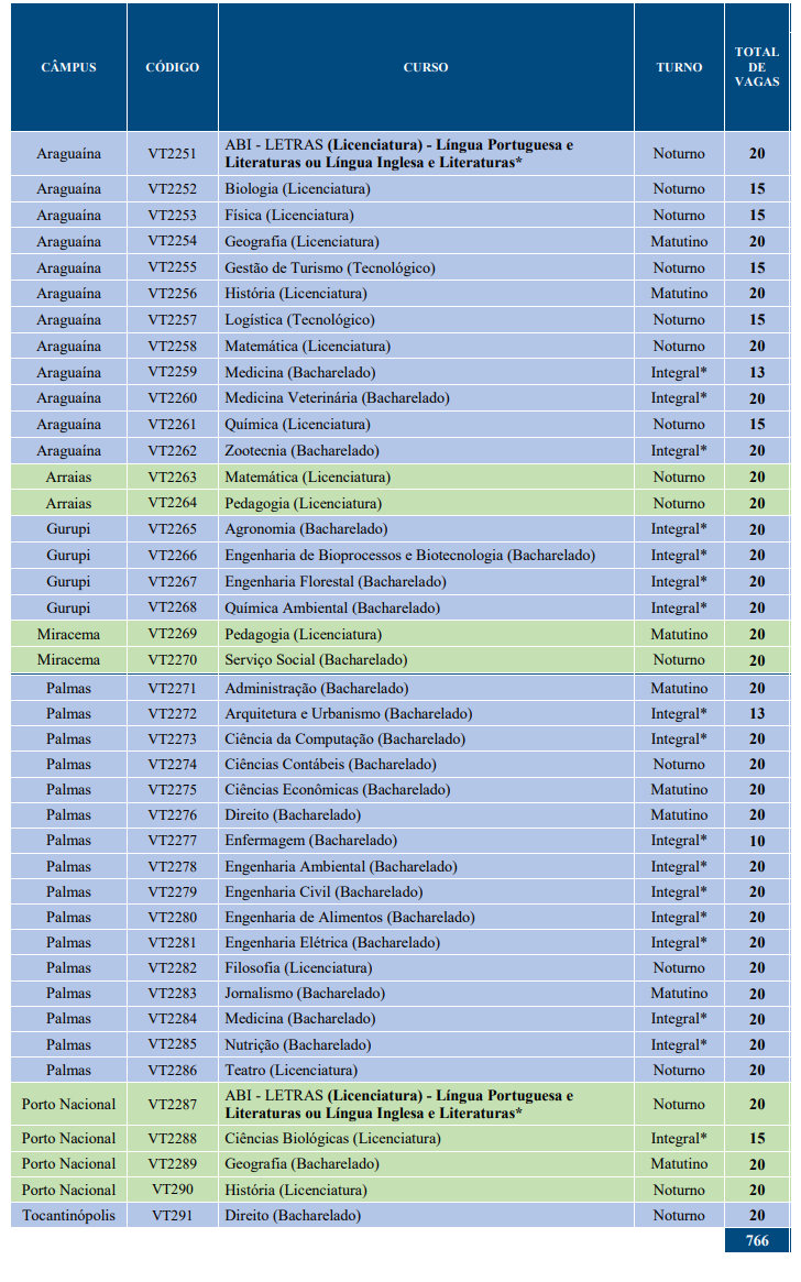 EDUCAÇÃO: UFT lança edital de vestibular do 2º semestre com 766 vagas para mais de 40 cursos EDUCAÇÃO: UFT lança edital de vestibular do 2º semestre com 766 vagas para mais de 40 cursos