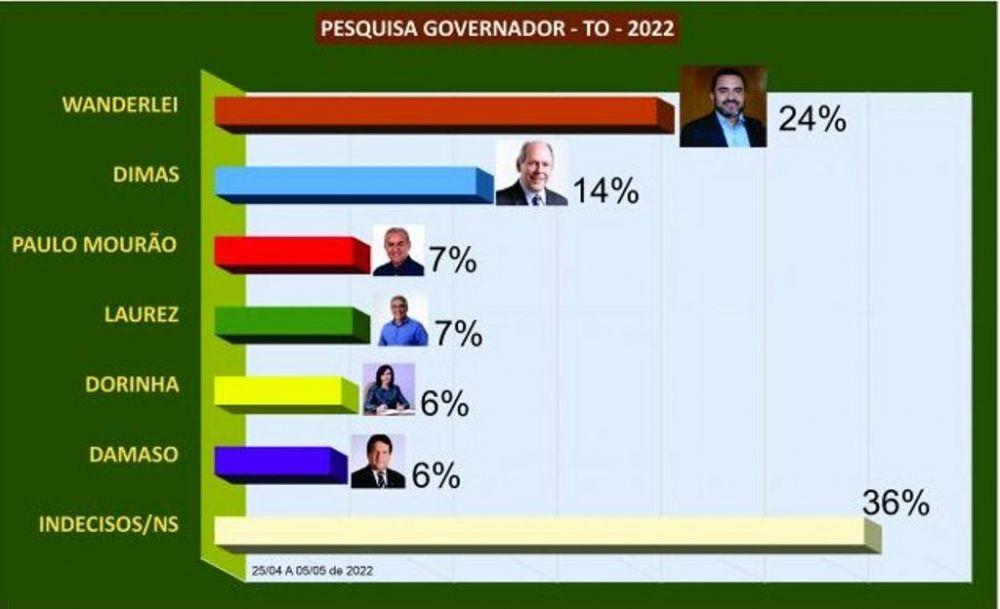 Wanderlei Barbosa lidera disputa ao Governo do estado, afirma pesquisa eleitoral Wanderlei Barbosa lidera disputa ao Governo do estado, afirma pesquisa eleitoral