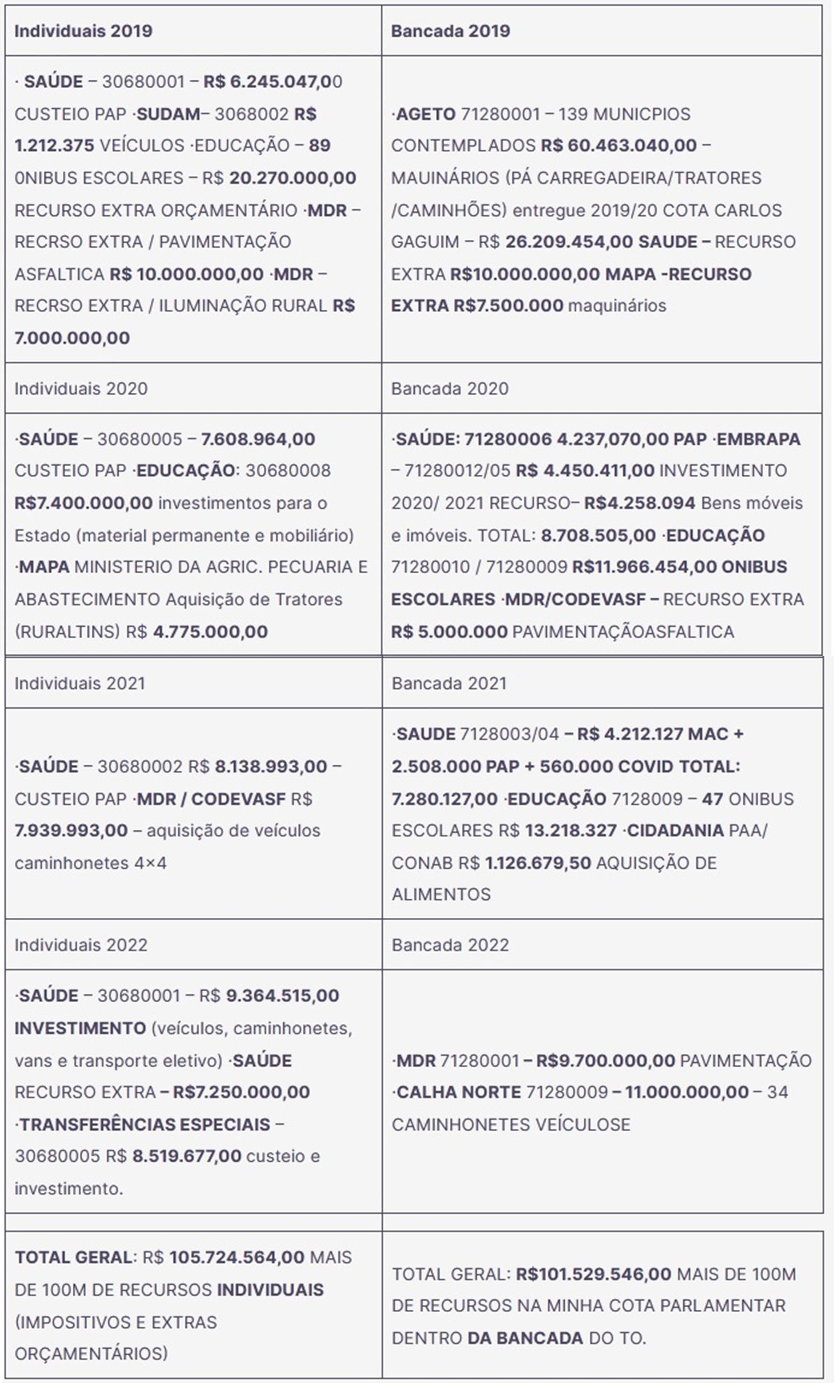 Carlos Gaguim destinou, só nos últimos quatro anos, mais de 200 milhões para o Tocantins