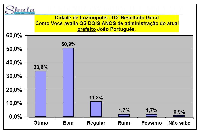 Prefeito João Português tem 88% de aprovação em Luzinópolis e lidera cenário para reeleição em 2024