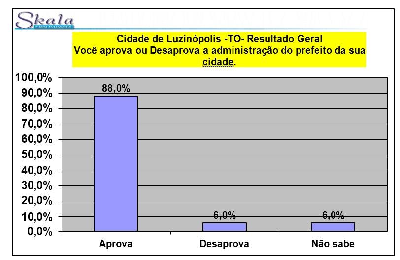 Prefeito João Português tem 88% de aprovação em Luzinópolis e lidera cenário para reeleição em 2024