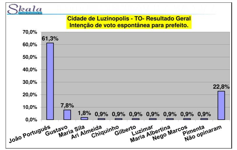 Prefeito João Português tem 88% de aprovação em Luzinópolis e lidera cenário para reeleição em 2024