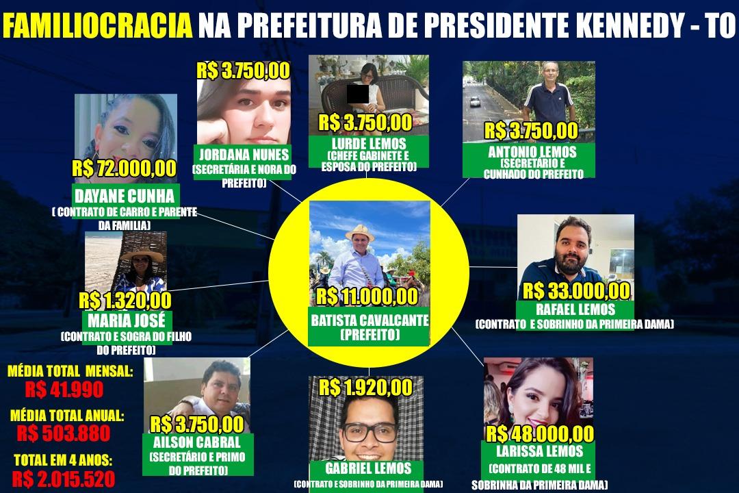 Farra de nepotismo e contratos duvidosos são questionados por população de Presidente Kennedy
