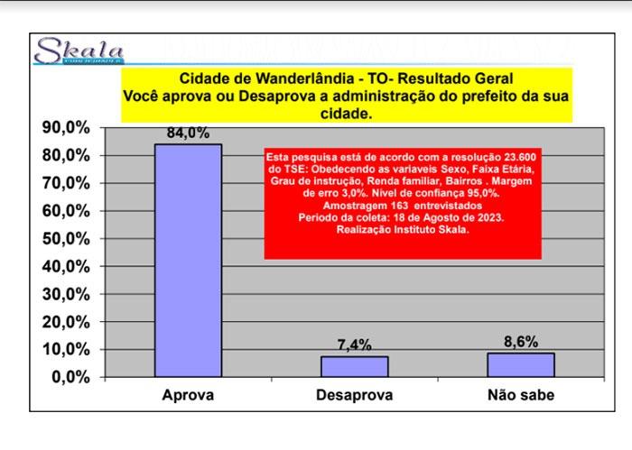 Gestão do Prefeito Djalma Júnior é aprovada por mais de 84% da população de Wanderlândia