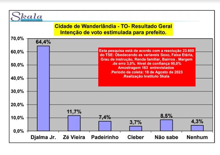 Gestão do Prefeito Djalma Júnior é aprovada por mais de 84% da população de Wanderlândia