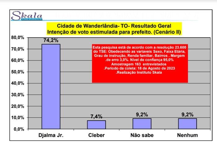 Gestão do Prefeito Djalma Júnior é aprovada por mais de 84% da população de Wanderlândia