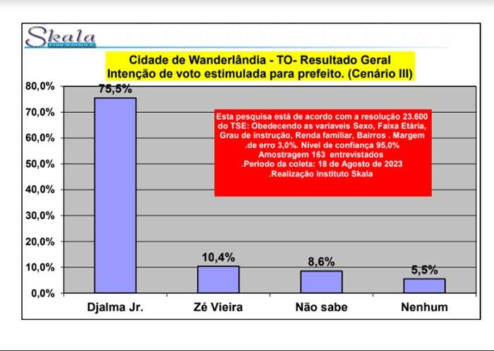 Gestão do Prefeito Djalma Júnior é aprovada por mais de 84% da população de Wanderlândia