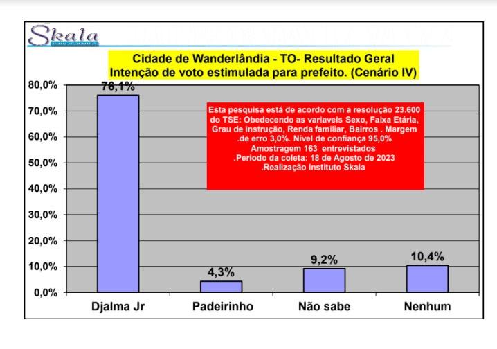 Gestão do Prefeito Djalma Júnior é aprovada por mais de 84% da população de Wanderlândia