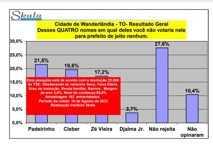 Gestão do Prefeito Djalma Júnior é aprovada por mais de 84% da população de Wanderlândia