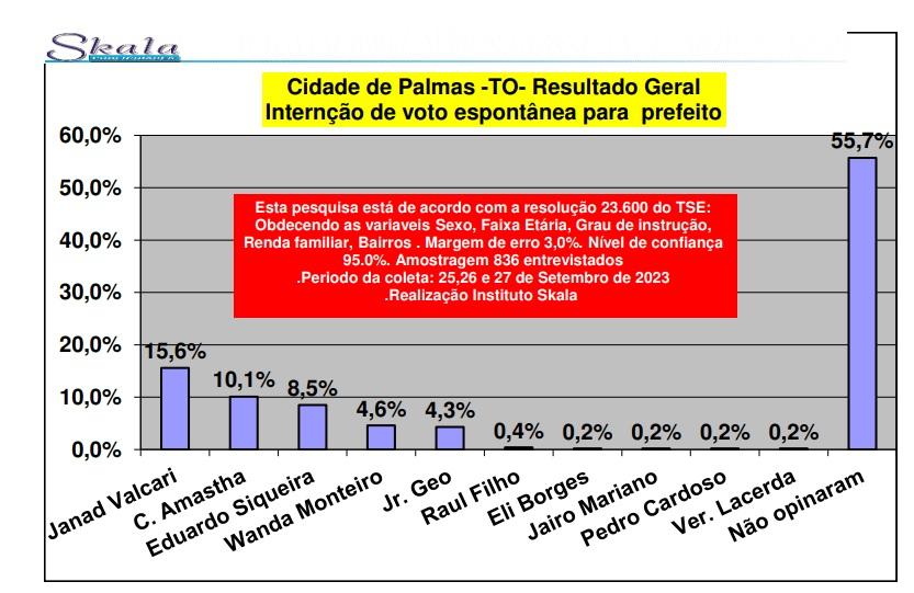 Pesquisa aponta cenário para sucessão em Palmas com destaque para nomes conhecidos da política na capita Pesquisa aponta cenário para sucessão em Palmas com destaque para nomes conhecidos da política na capita
