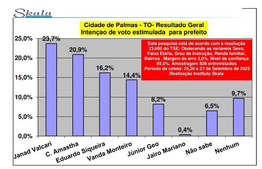 Pesquisa aponta cenário para sucessão em Palmas com destaque para nomes conhecidos da política na capita Pesquisa aponta cenário para sucessão em Palmas com destaque para nomes conhecidos da política na capita