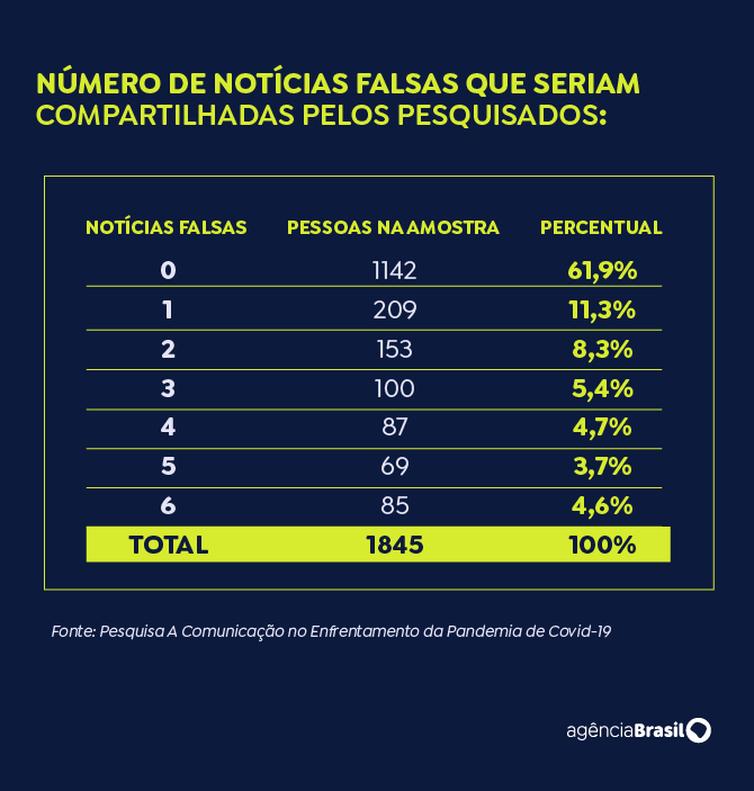 Estudo aponta perfil de quem compartilha notícias falsas sobre vacinas