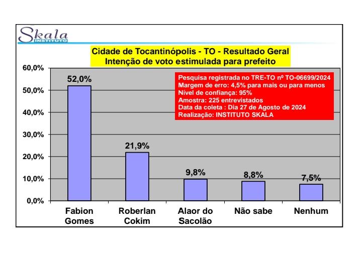 Com 52% Fabion Gomes lidera corrida eleitoral em Tocantinópolis Com 52% Fabion Gomes lidera corrida eleitoral em Tocantinópolis