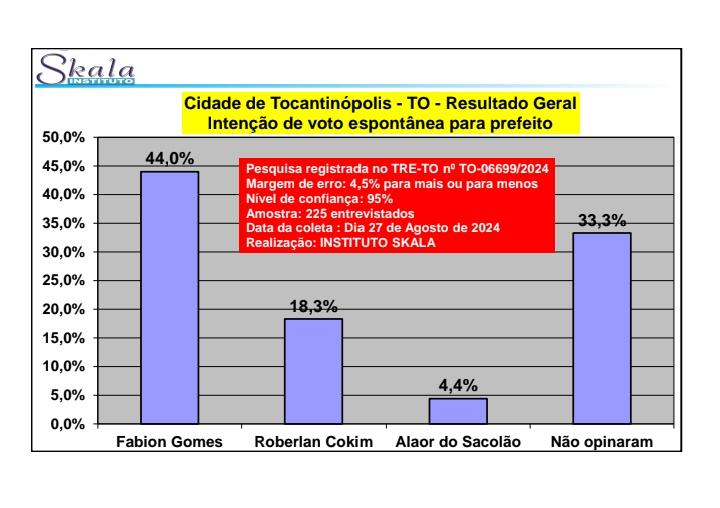 Com 52% Fabion Gomes lidera corrida eleitoral em Tocantinópolis Com 52% Fabion Gomes lidera corrida eleitoral em Tocantinópolis